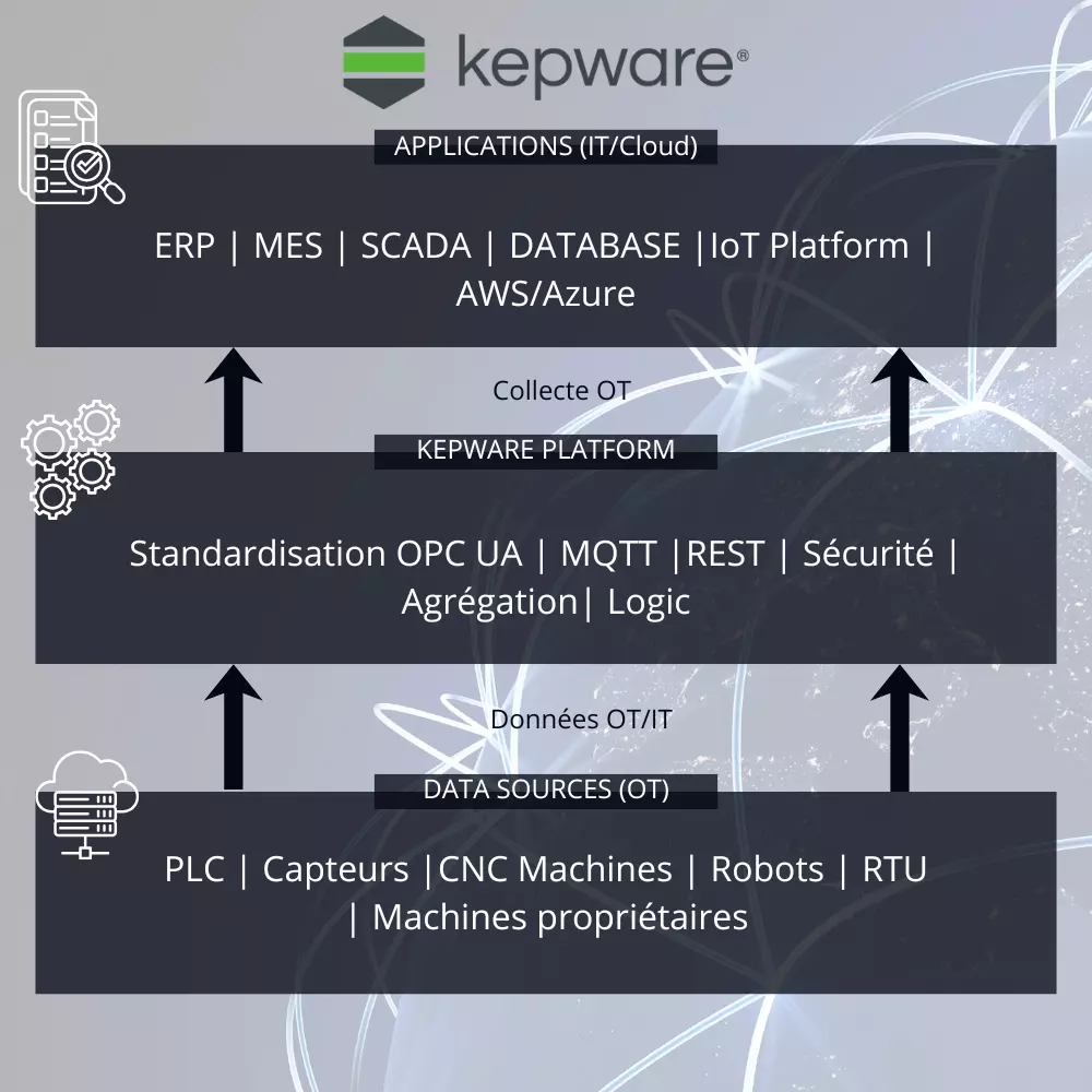 Plateforme OPC Kepware